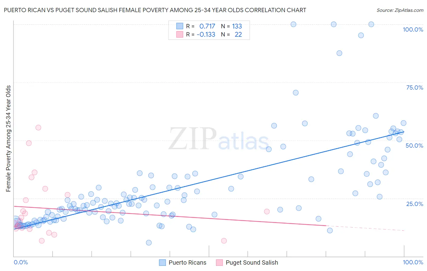 Puerto Rican vs Puget Sound Salish Female Poverty Among 25-34 Year Olds