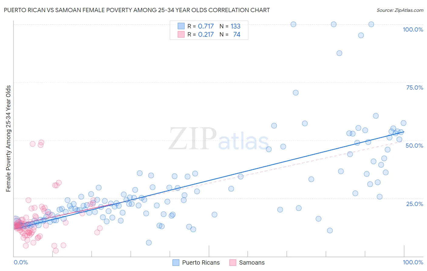 Puerto Rican vs Samoan Female Poverty Among 25-34 Year Olds