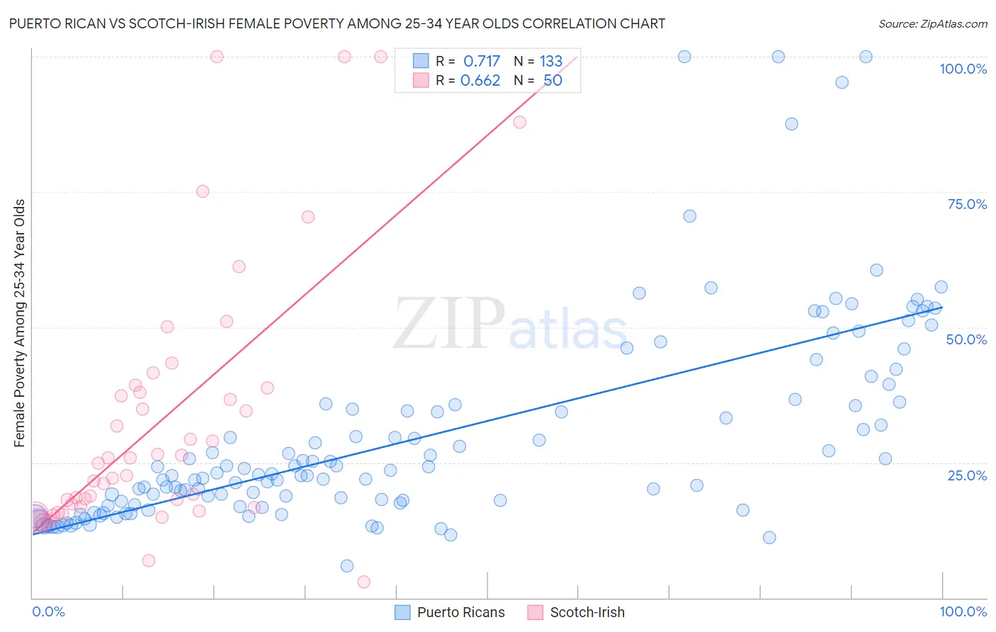 Puerto Rican vs Scotch-Irish Female Poverty Among 25-34 Year Olds