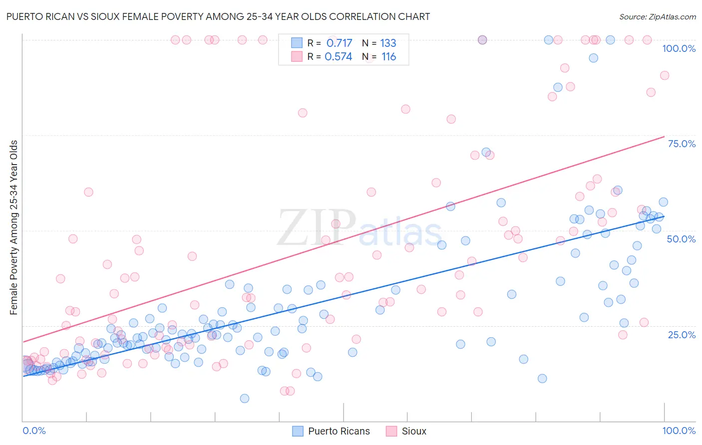 Puerto Rican vs Sioux Female Poverty Among 25-34 Year Olds