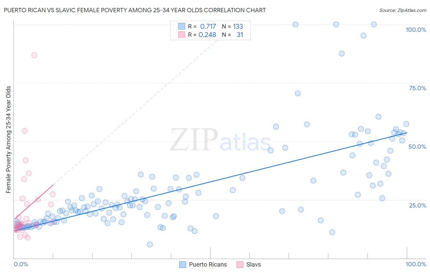 Puerto Rican vs Slavic Female Poverty Among 25-34 Year Olds