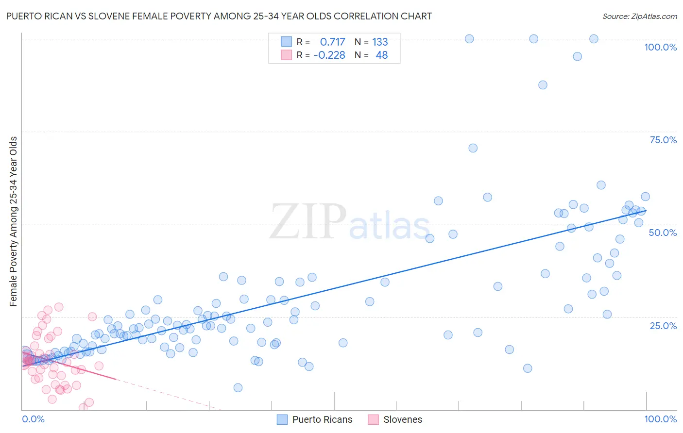 Puerto Rican vs Slovene Female Poverty Among 25-34 Year Olds