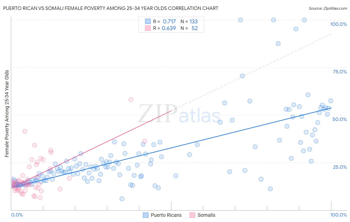 Puerto Rican vs Somali Female Poverty Among 25-34 Year Olds