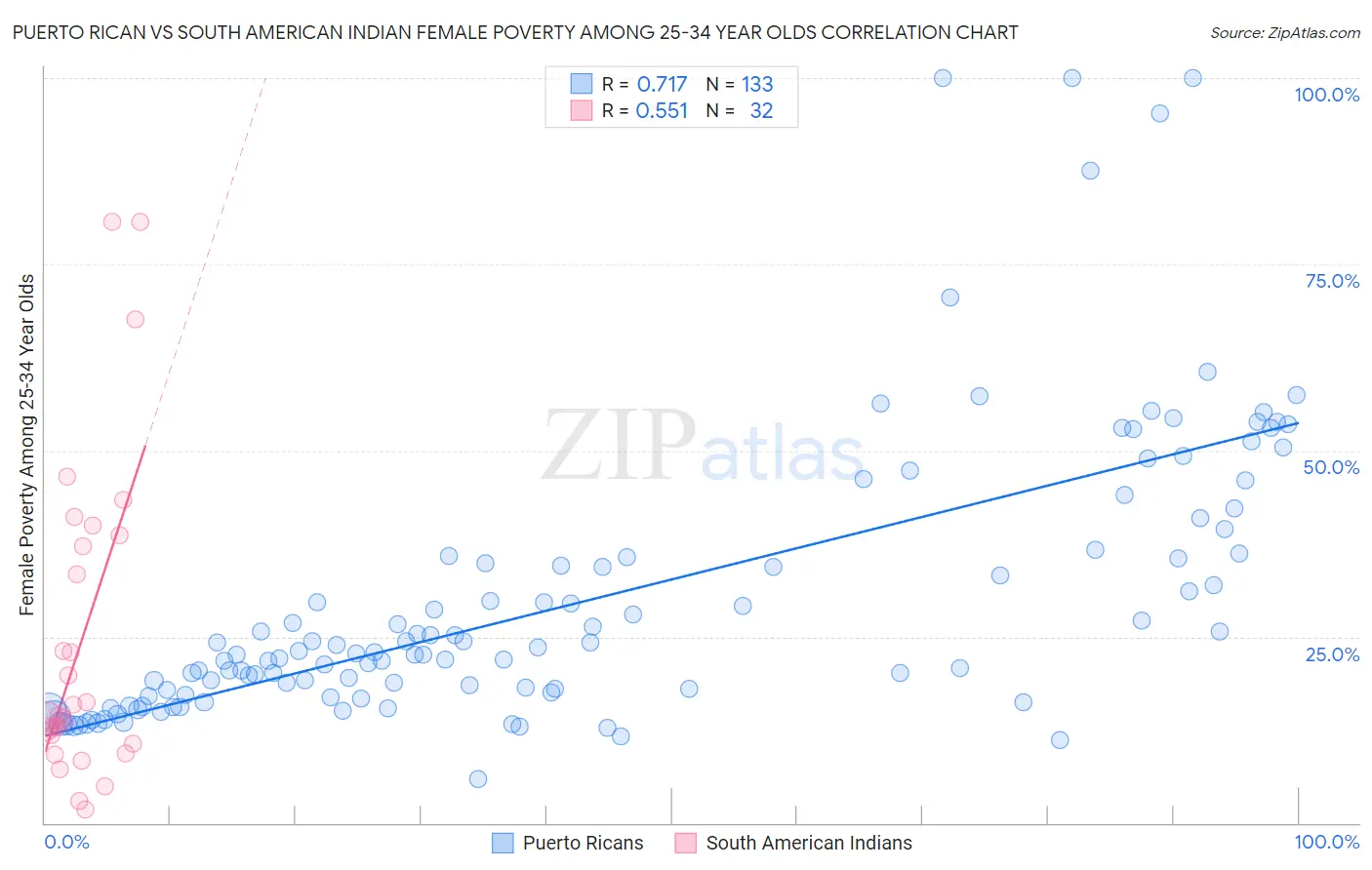 Puerto Rican vs South American Indian Female Poverty Among 25-34 Year Olds