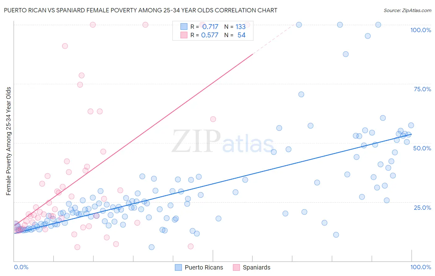 Puerto Rican vs Spaniard Female Poverty Among 25-34 Year Olds