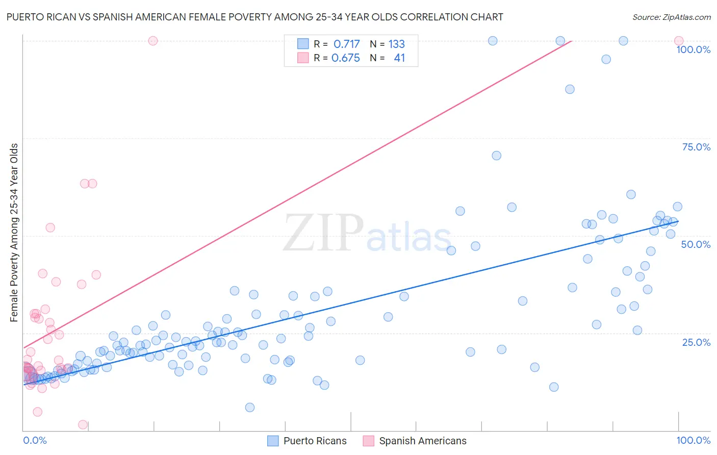 Puerto Rican vs Spanish American Female Poverty Among 25-34 Year Olds