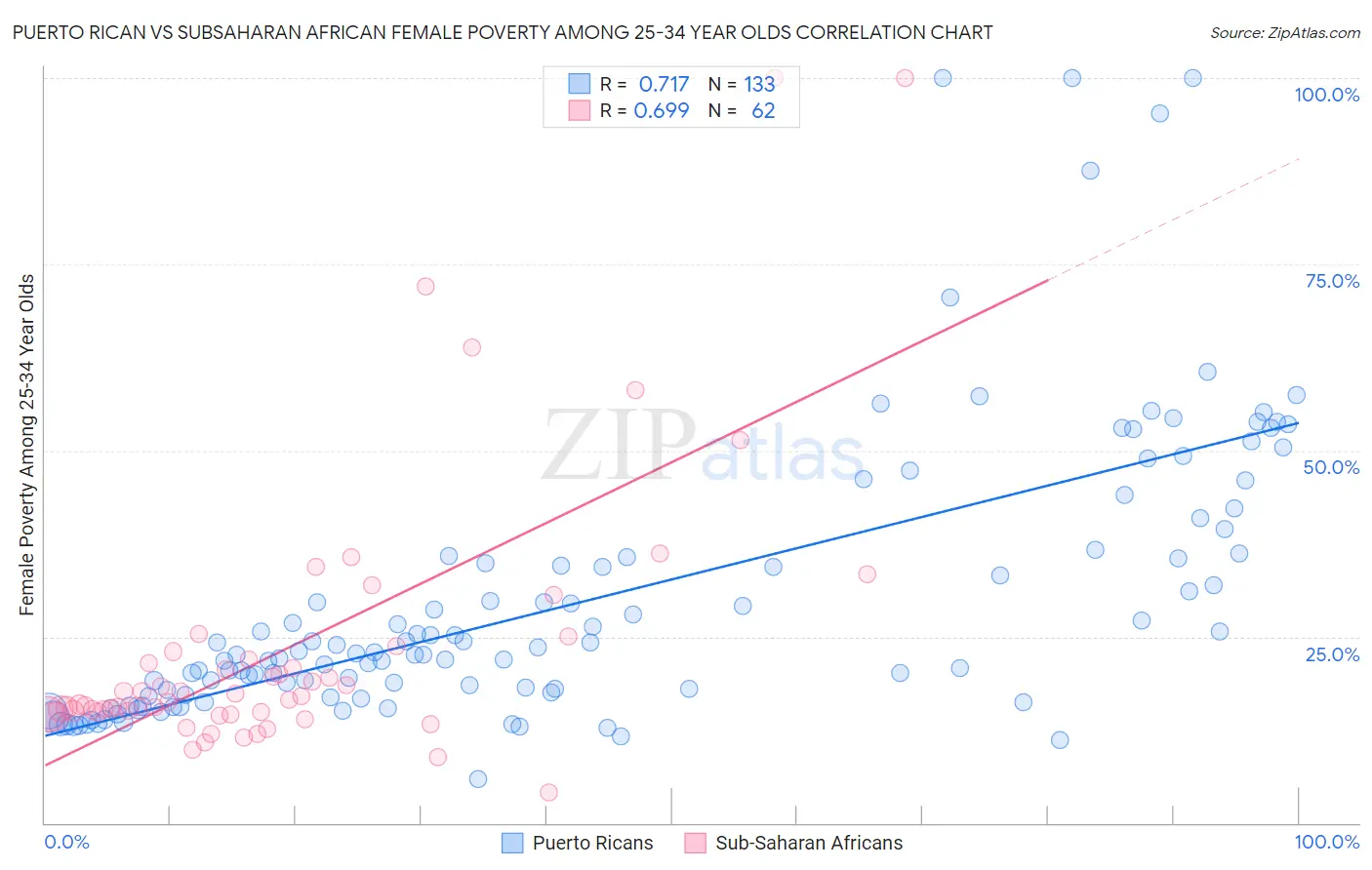 Puerto Rican vs Subsaharan African Female Poverty Among 25-34 Year Olds