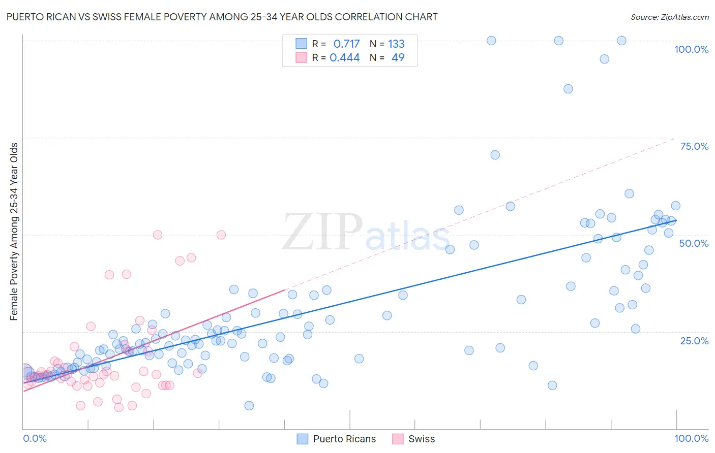 Puerto Rican vs Swiss Female Poverty Among 25-34 Year Olds