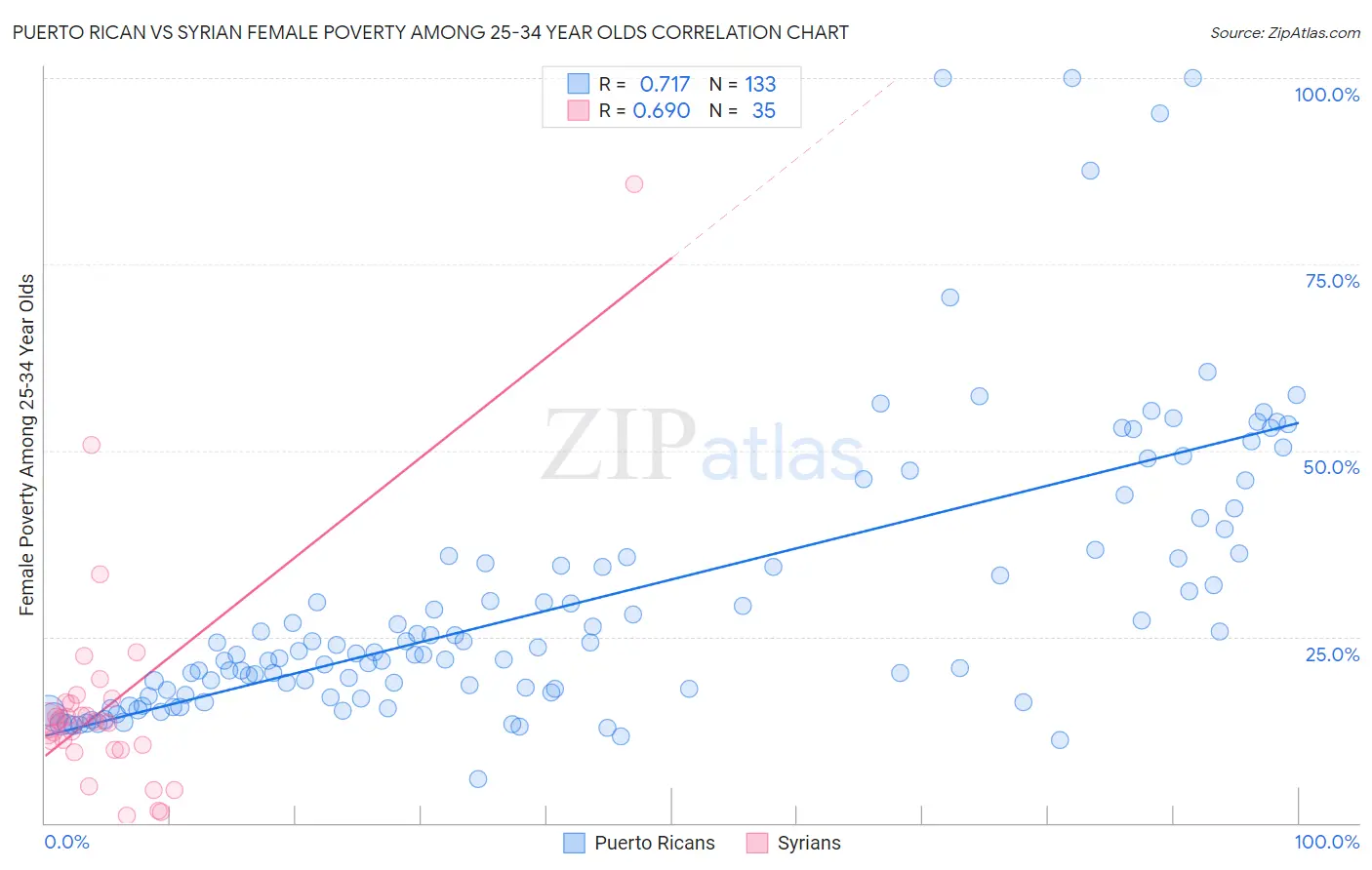 Puerto Rican vs Syrian Female Poverty Among 25-34 Year Olds