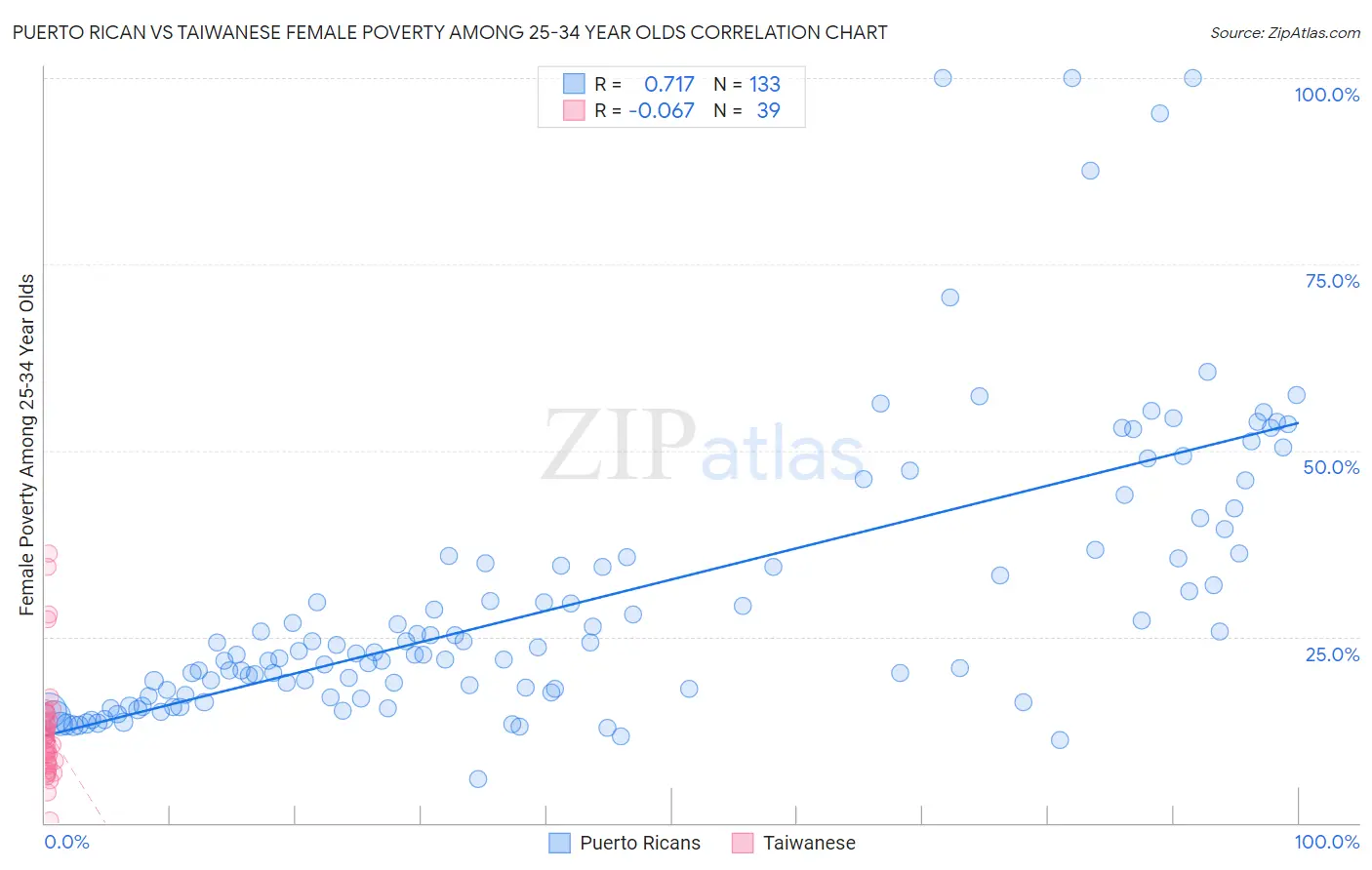 Puerto Rican vs Taiwanese Female Poverty Among 25-34 Year Olds