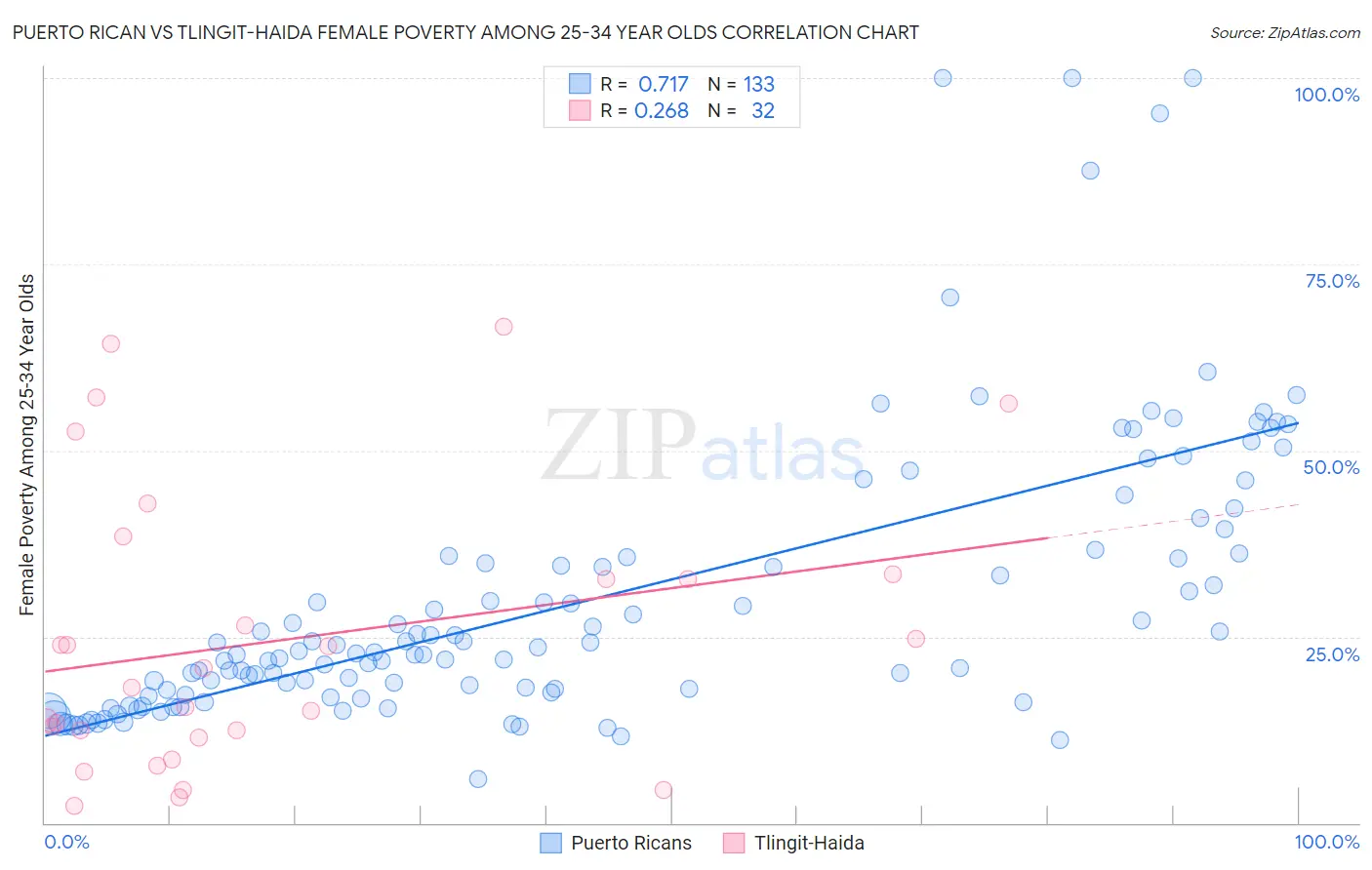 Puerto Rican vs Tlingit-Haida Female Poverty Among 25-34 Year Olds