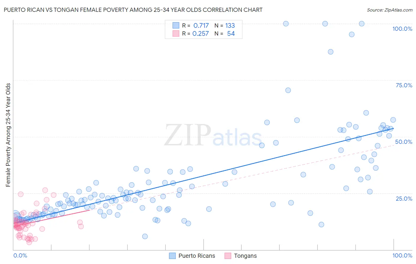 Puerto Rican vs Tongan Female Poverty Among 25-34 Year Olds