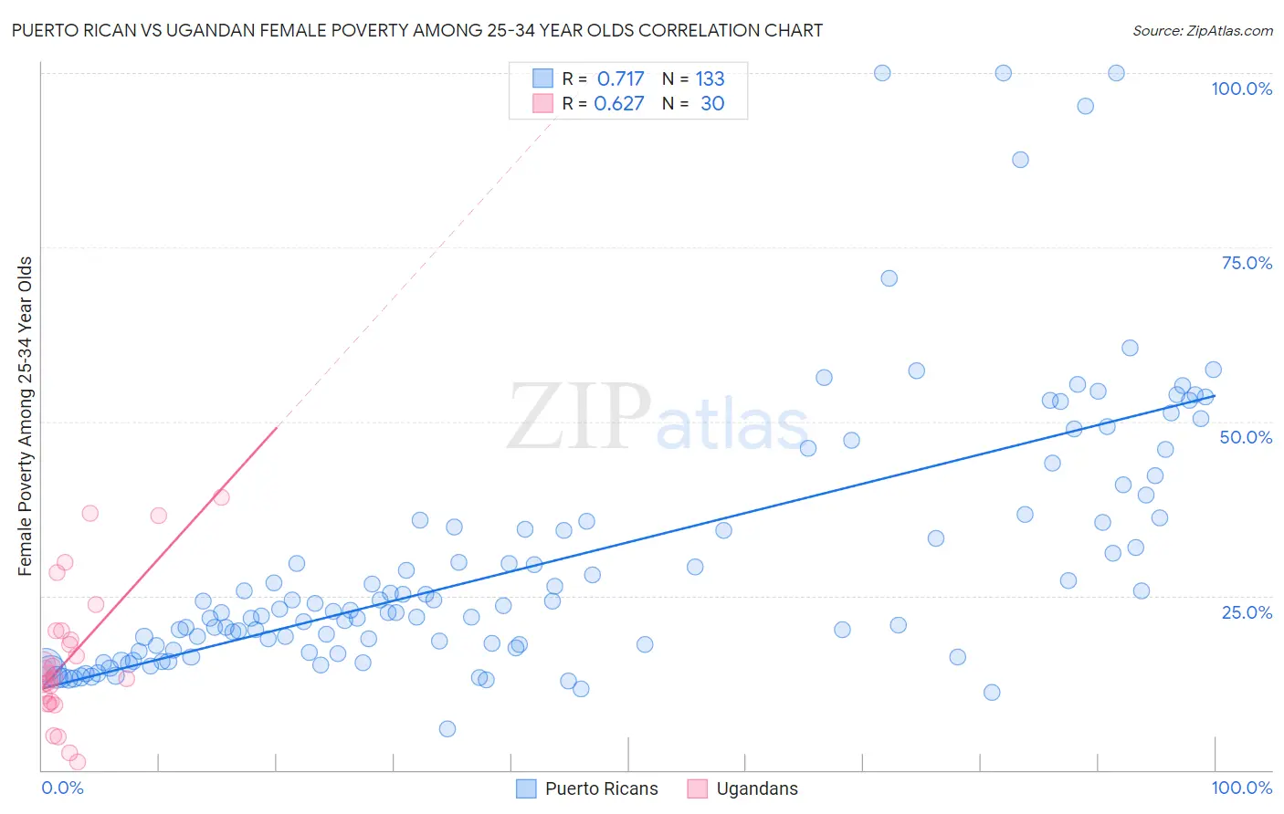 Puerto Rican vs Ugandan Female Poverty Among 25-34 Year Olds
