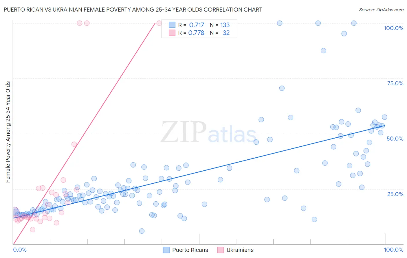 Puerto Rican vs Ukrainian Female Poverty Among 25-34 Year Olds