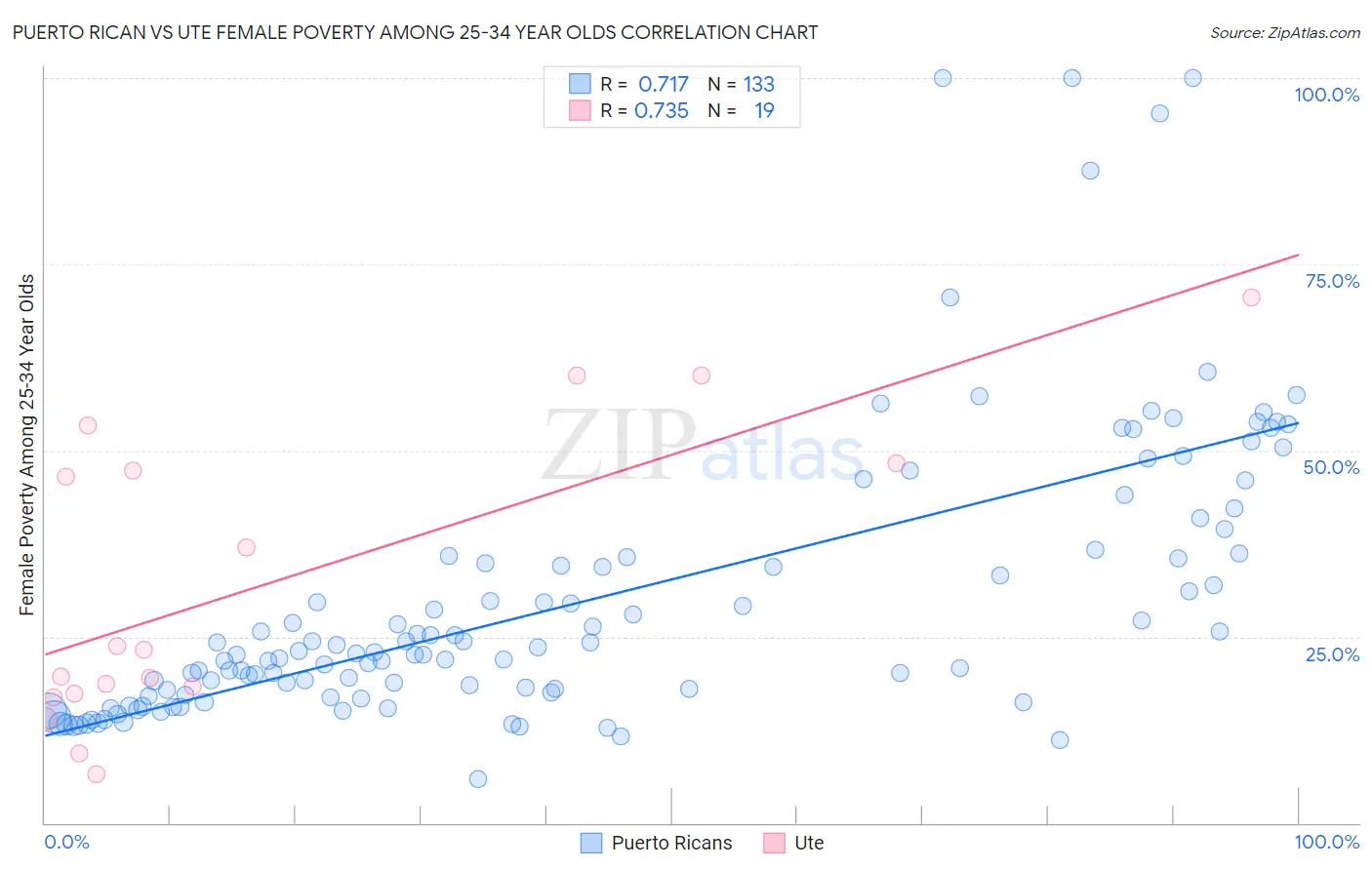 Puerto Rican vs Ute Female Poverty Among 25-34 Year Olds