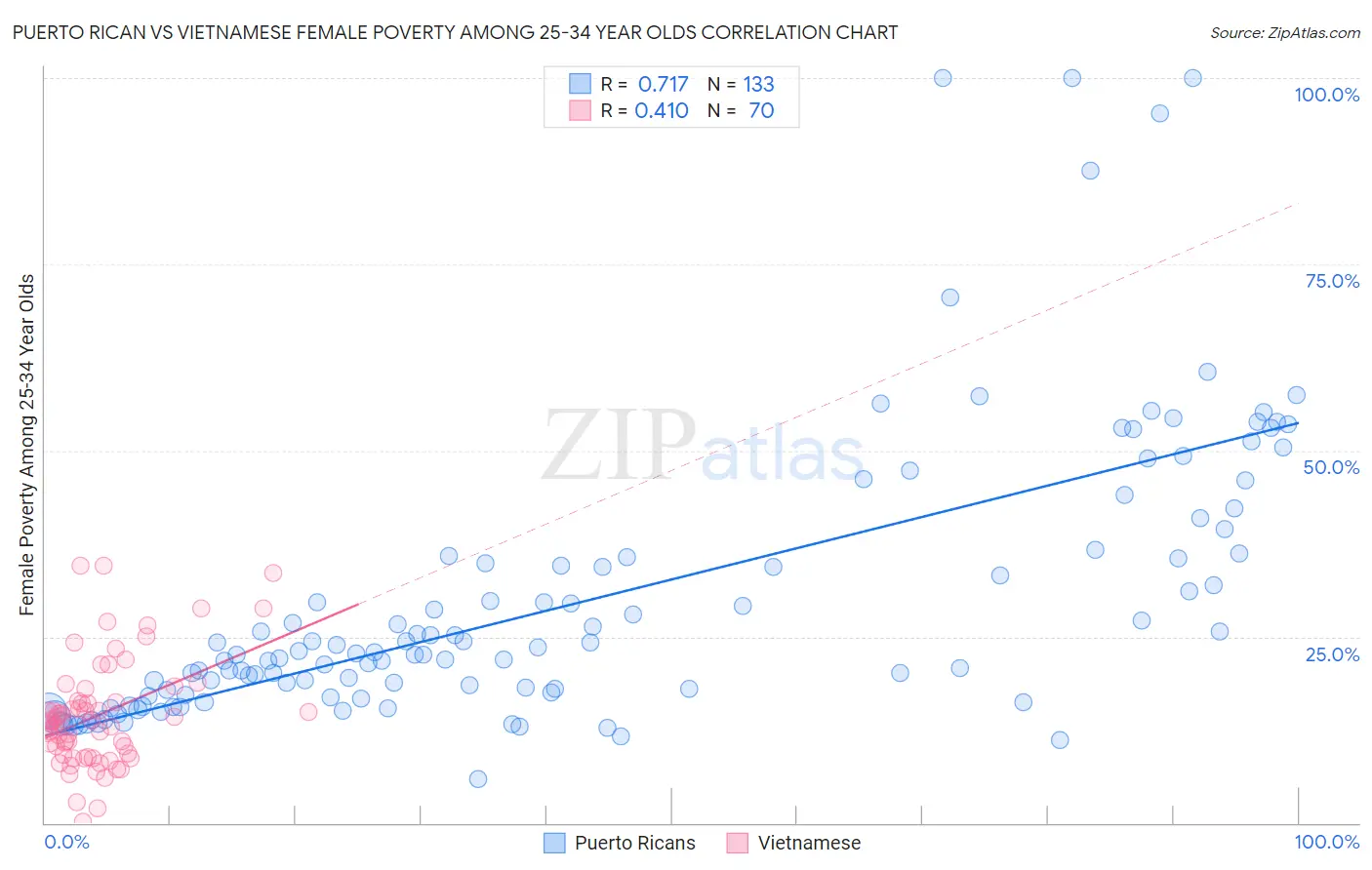 Puerto Rican vs Vietnamese Female Poverty Among 25-34 Year Olds