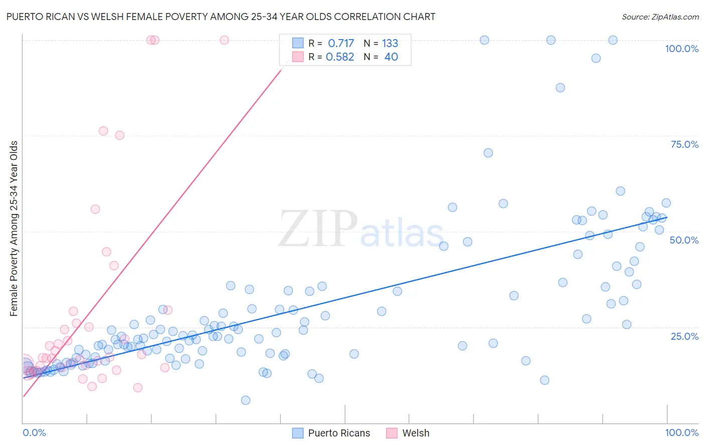 Puerto Rican vs Welsh Female Poverty Among 25-34 Year Olds