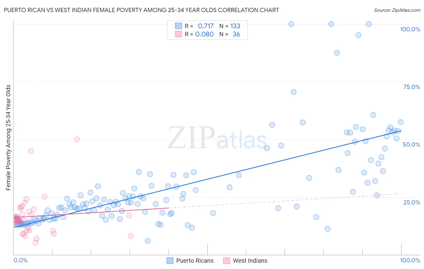Puerto Rican vs West Indian Female Poverty Among 25-34 Year Olds