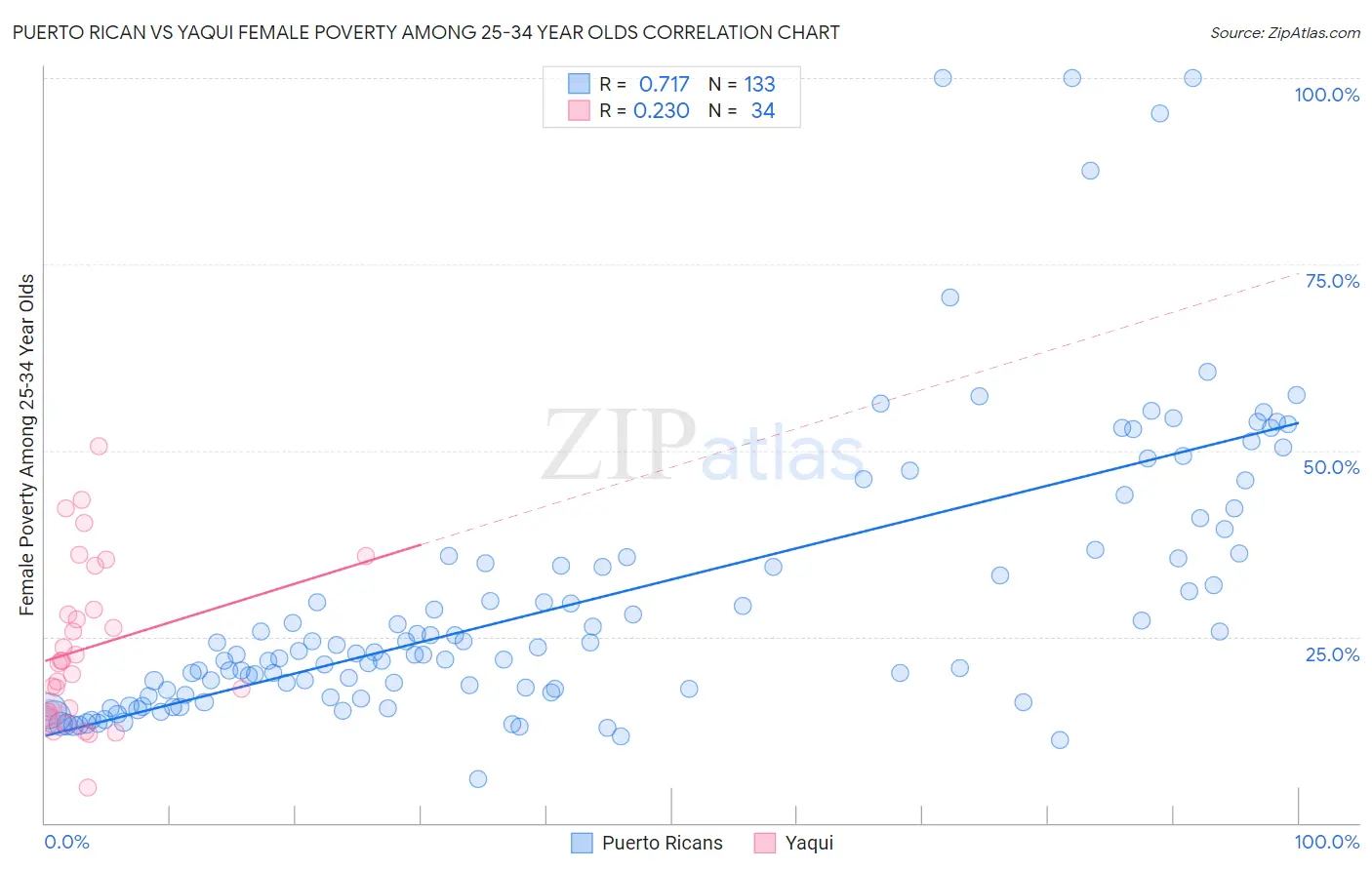 Puerto Rican vs Yaqui Female Poverty Among 25-34 Year Olds