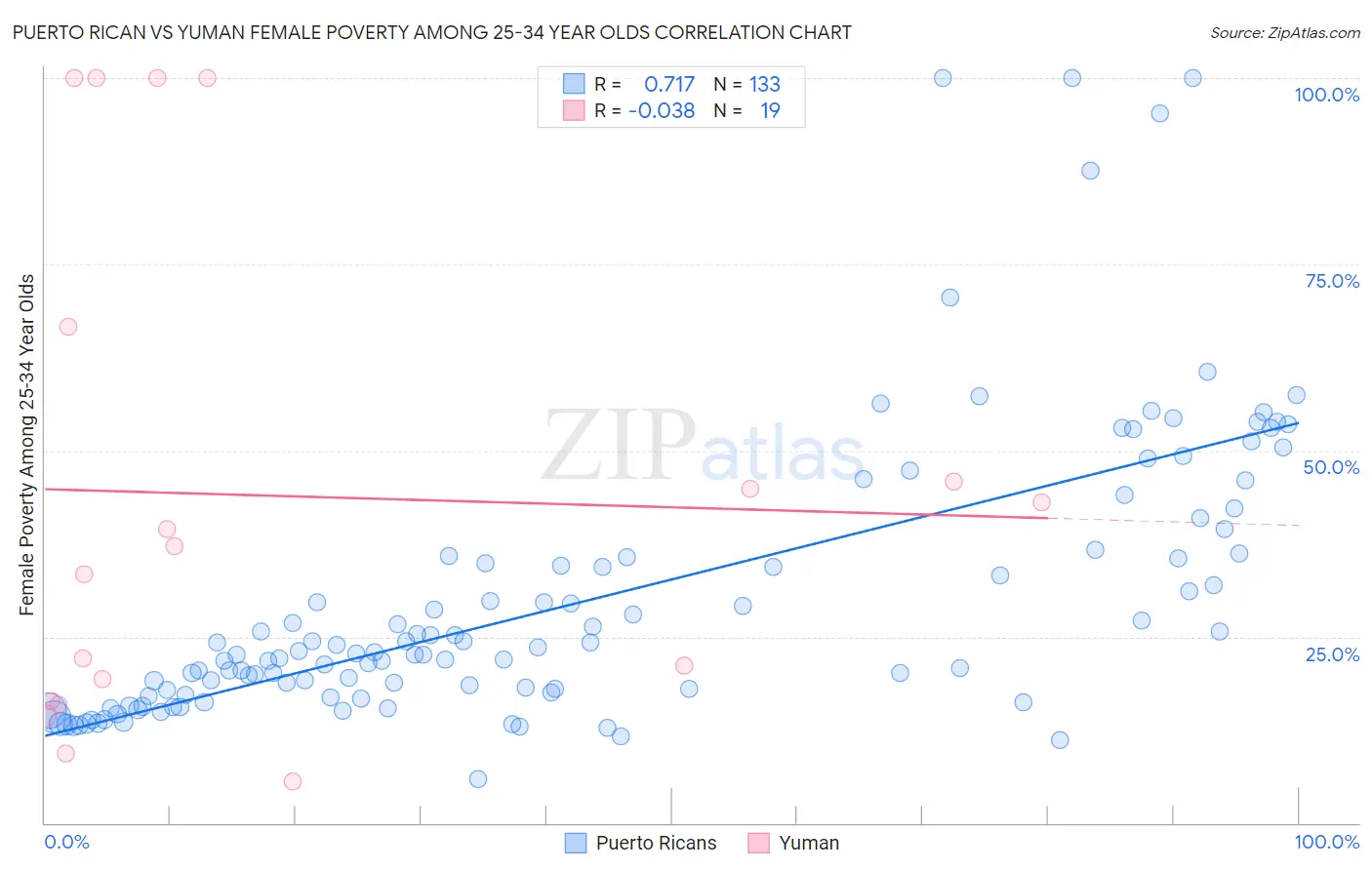 Puerto Rican vs Yuman Female Poverty Among 25-34 Year Olds