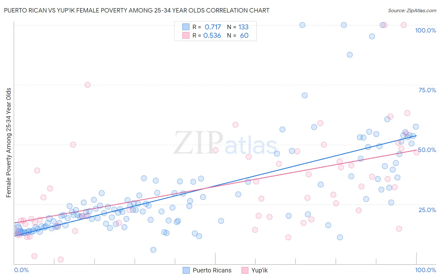 Puerto Rican vs Yup'ik Female Poverty Among 25-34 Year Olds