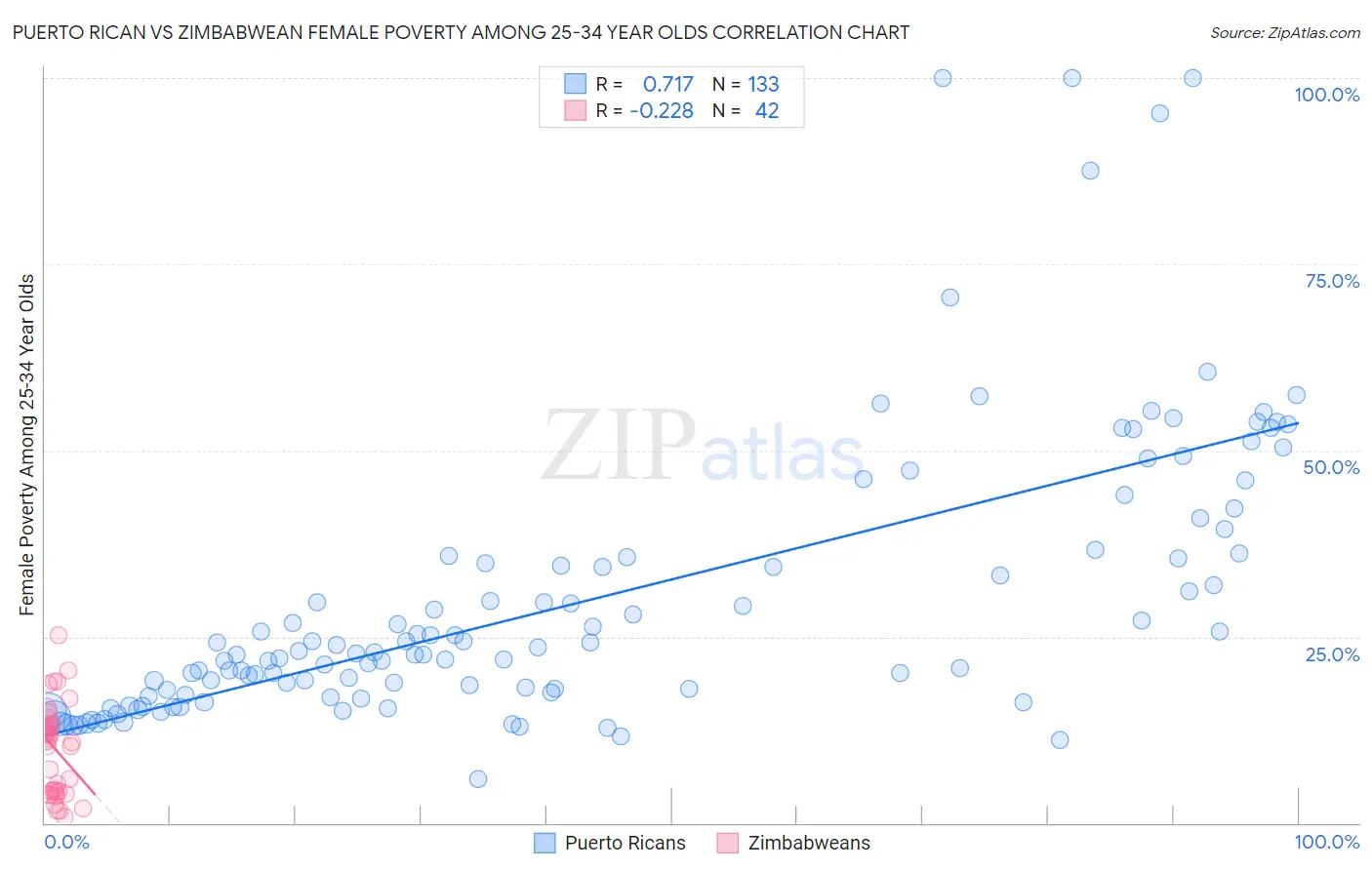 Puerto Rican vs Zimbabwean Female Poverty Among 25-34 Year Olds