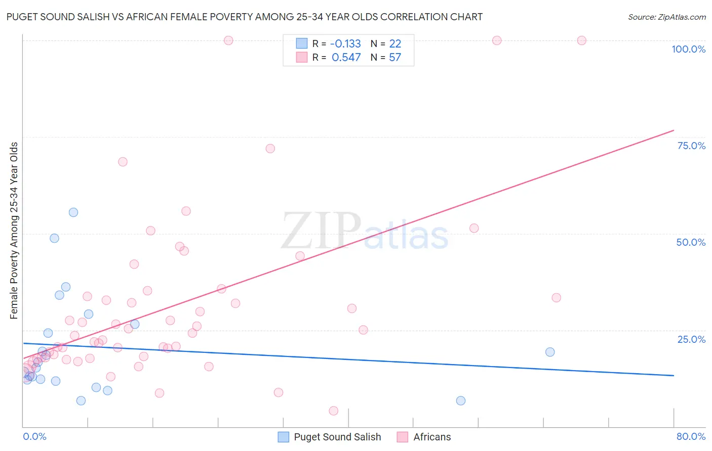 Puget Sound Salish vs African Female Poverty Among 25-34 Year Olds