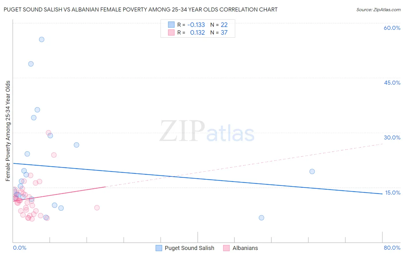Puget Sound Salish vs Albanian Female Poverty Among 25-34 Year Olds