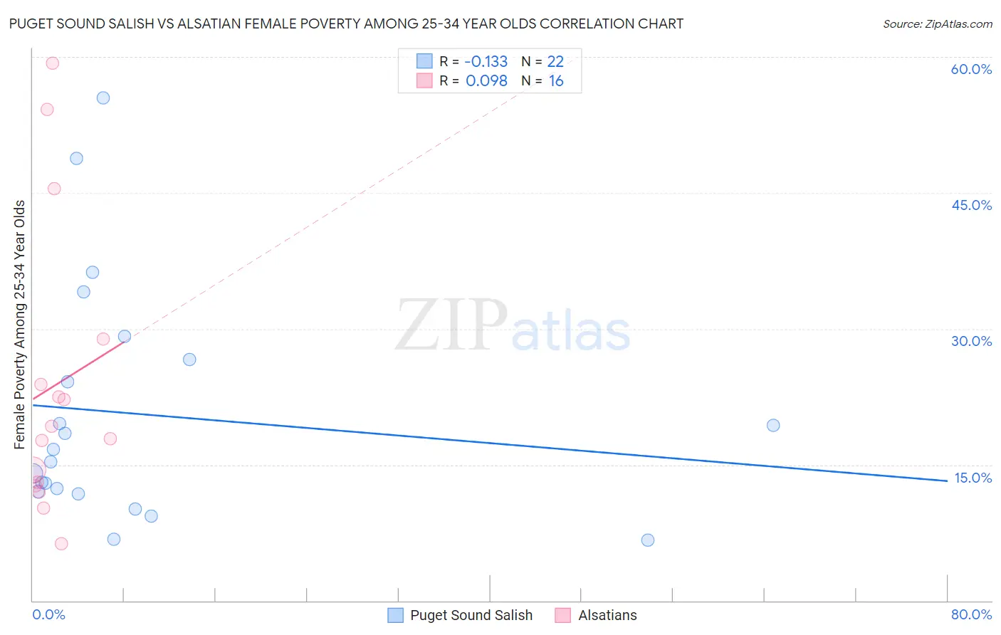 Puget Sound Salish vs Alsatian Female Poverty Among 25-34 Year Olds