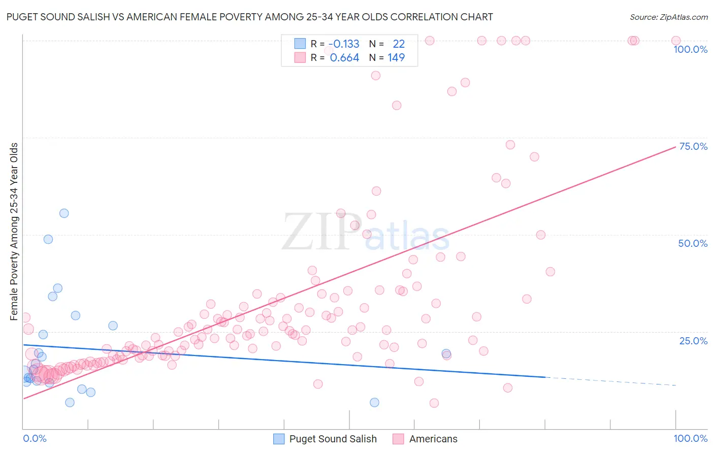 Puget Sound Salish vs American Female Poverty Among 25-34 Year Olds