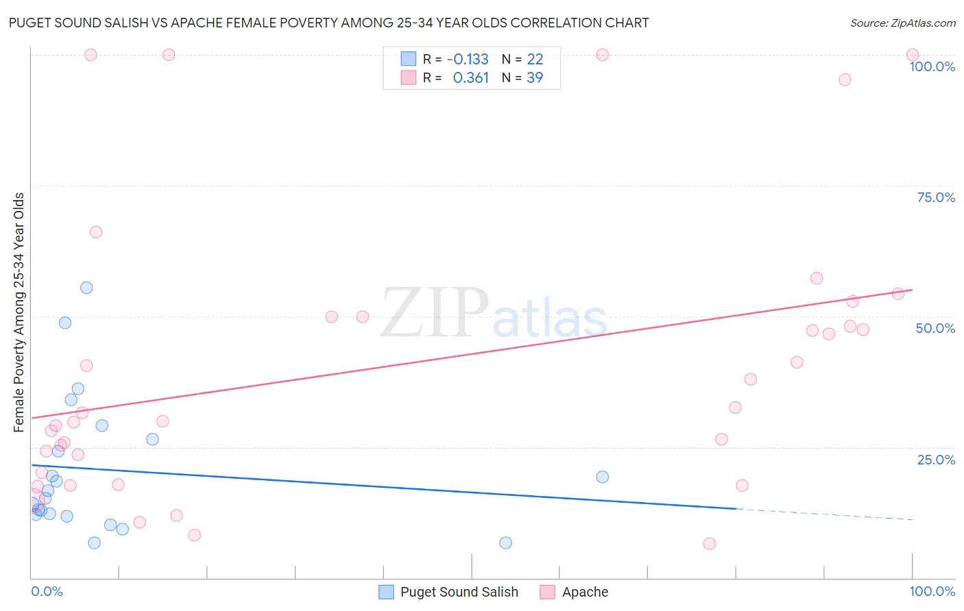 Puget Sound Salish vs Apache Female Poverty Among 25-34 Year Olds