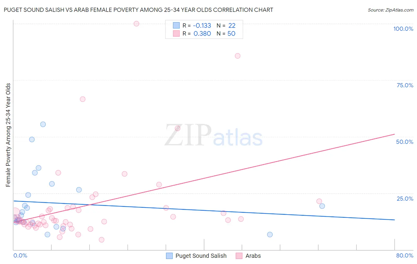 Puget Sound Salish vs Arab Female Poverty Among 25-34 Year Olds