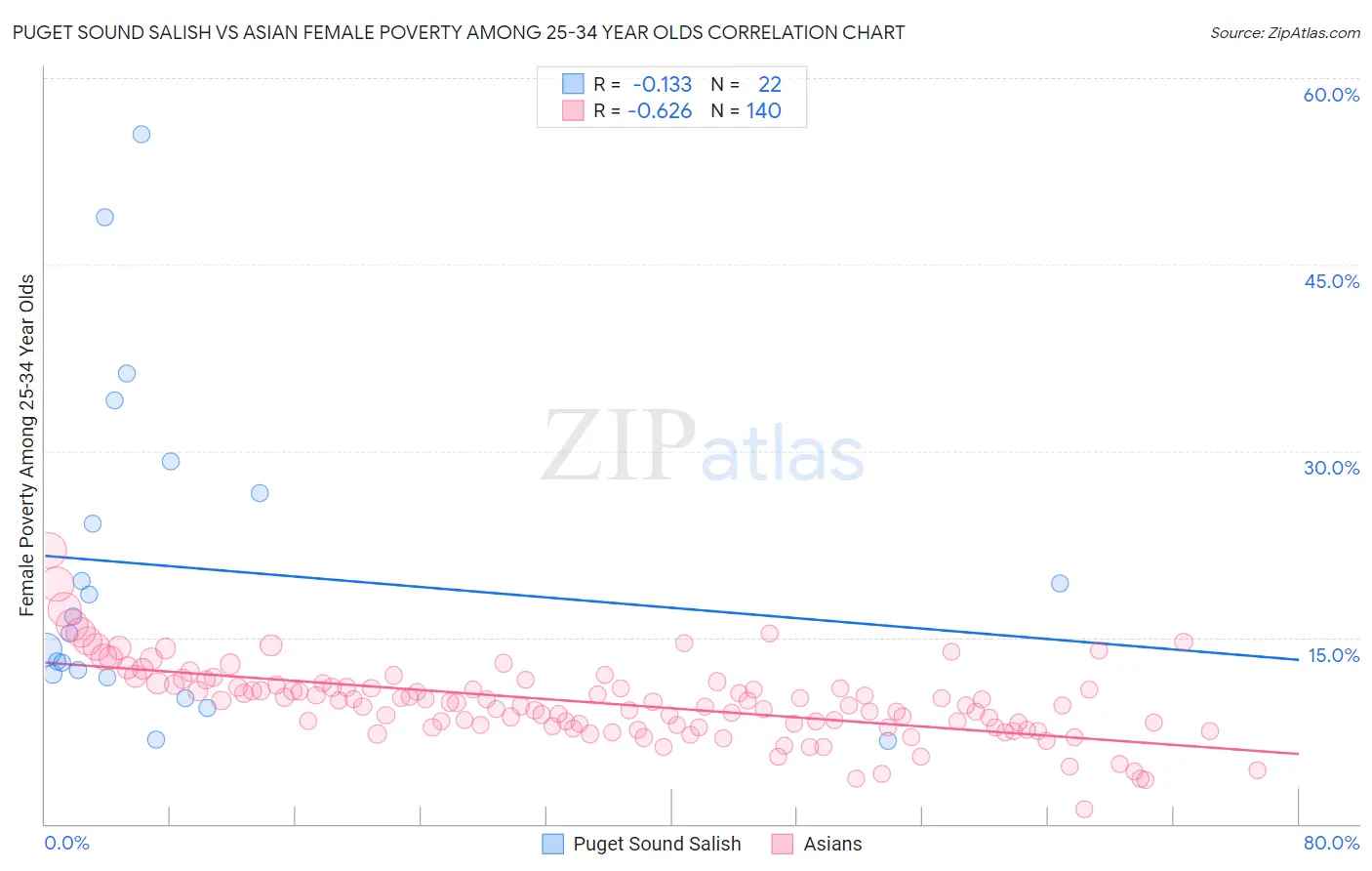 Puget Sound Salish vs Asian Female Poverty Among 25-34 Year Olds
