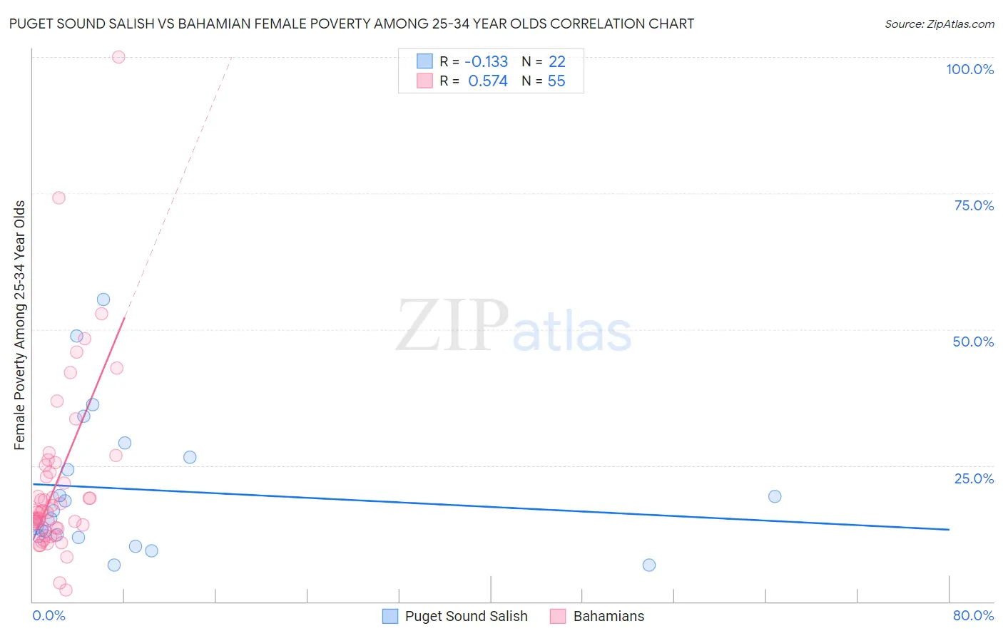 Puget Sound Salish vs Bahamian Female Poverty Among 25-34 Year Olds