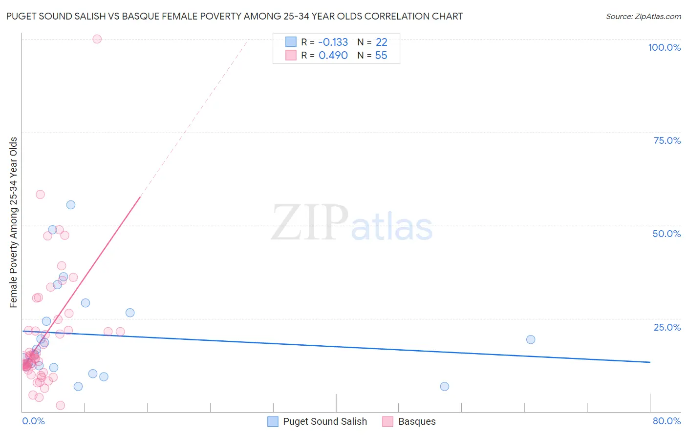 Puget Sound Salish vs Basque Female Poverty Among 25-34 Year Olds