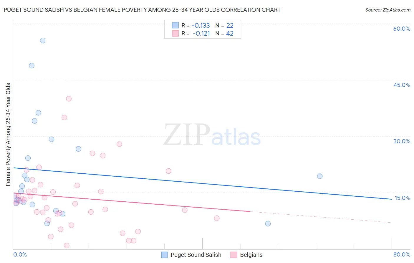 Puget Sound Salish vs Belgian Female Poverty Among 25-34 Year Olds