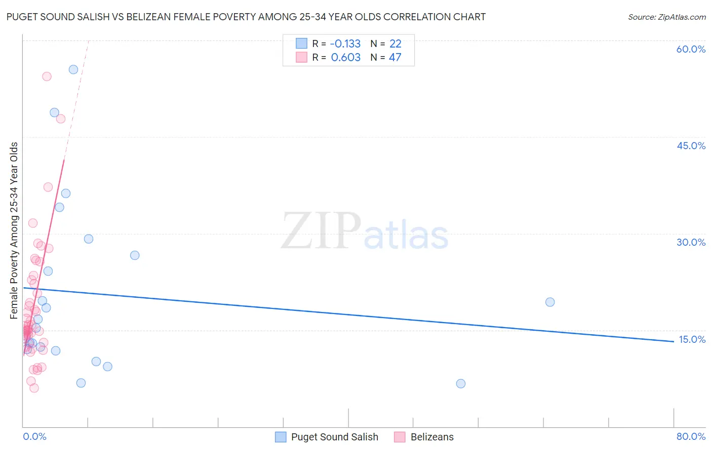 Puget Sound Salish vs Belizean Female Poverty Among 25-34 Year Olds