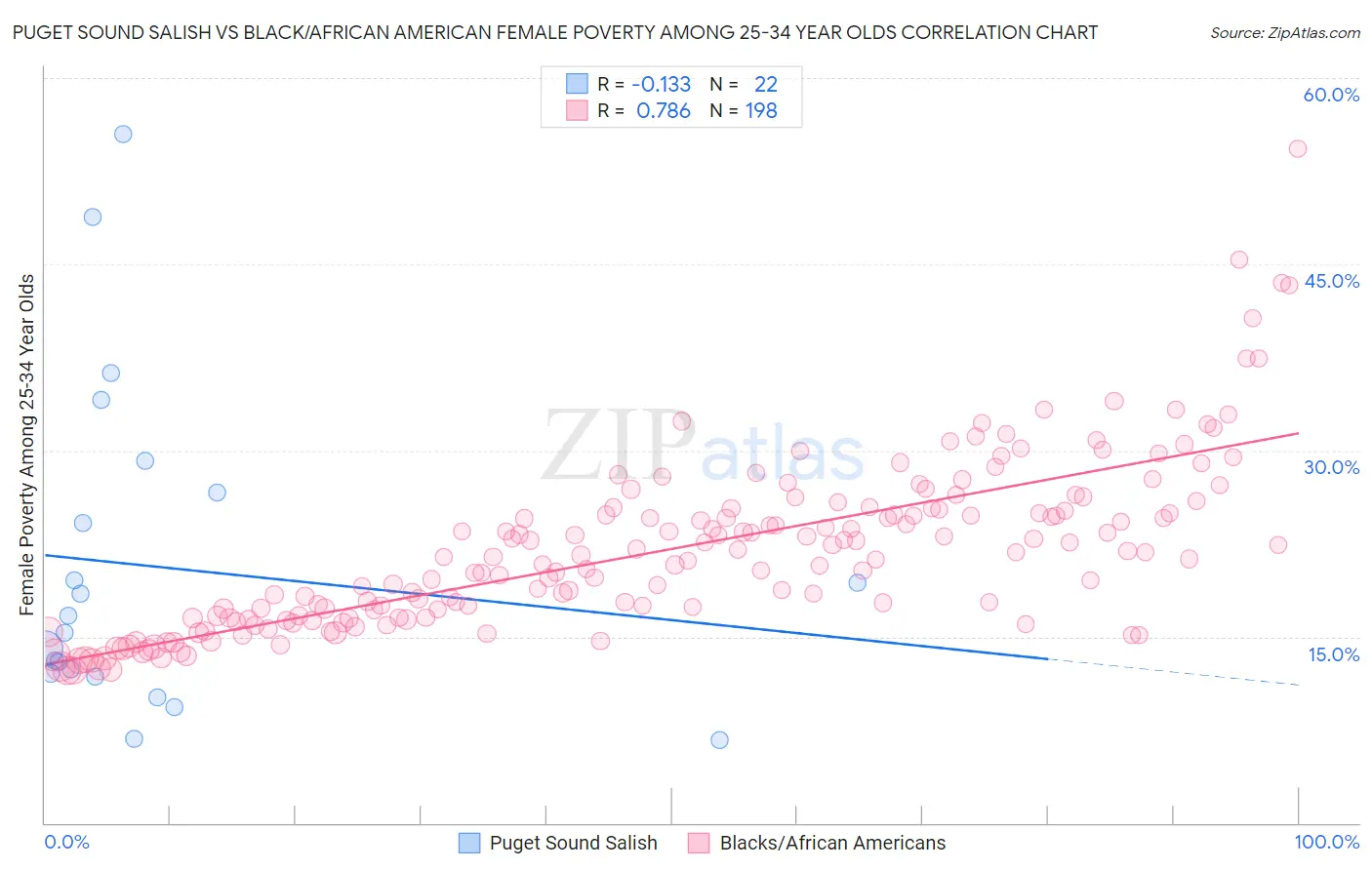 Puget Sound Salish vs Black/African American Female Poverty Among 25-34 Year Olds