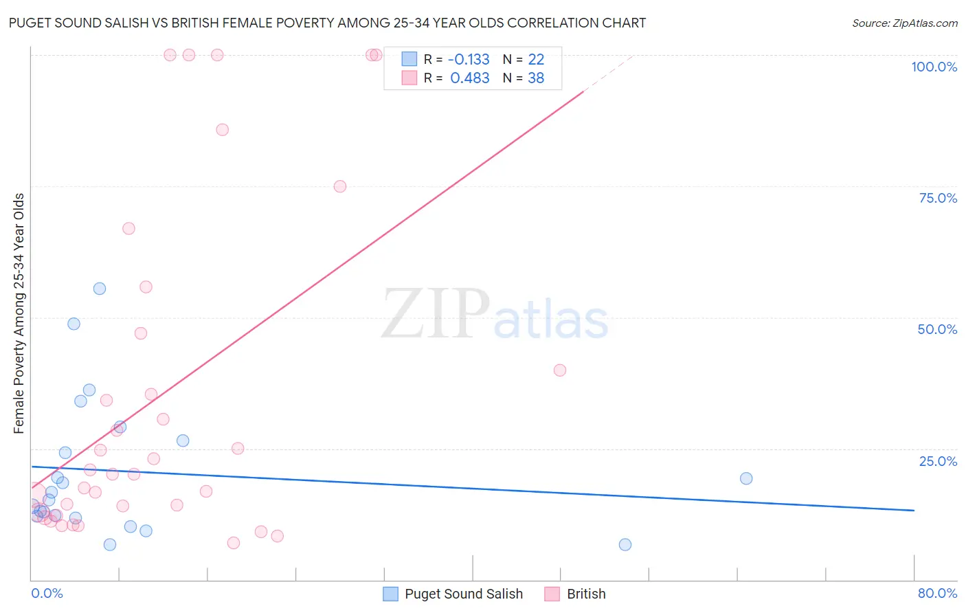 Puget Sound Salish vs British Female Poverty Among 25-34 Year Olds