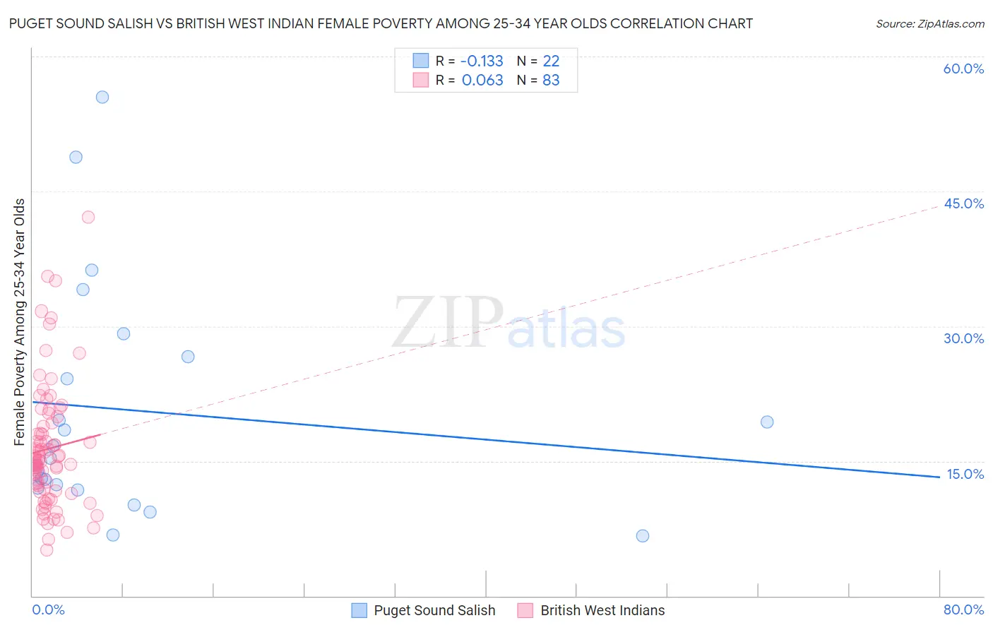 Puget Sound Salish vs British West Indian Female Poverty Among 25-34 Year Olds