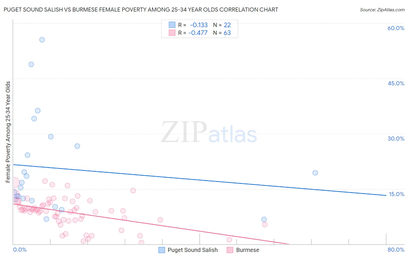 Puget Sound Salish vs Burmese Female Poverty Among 25-34 Year Olds
