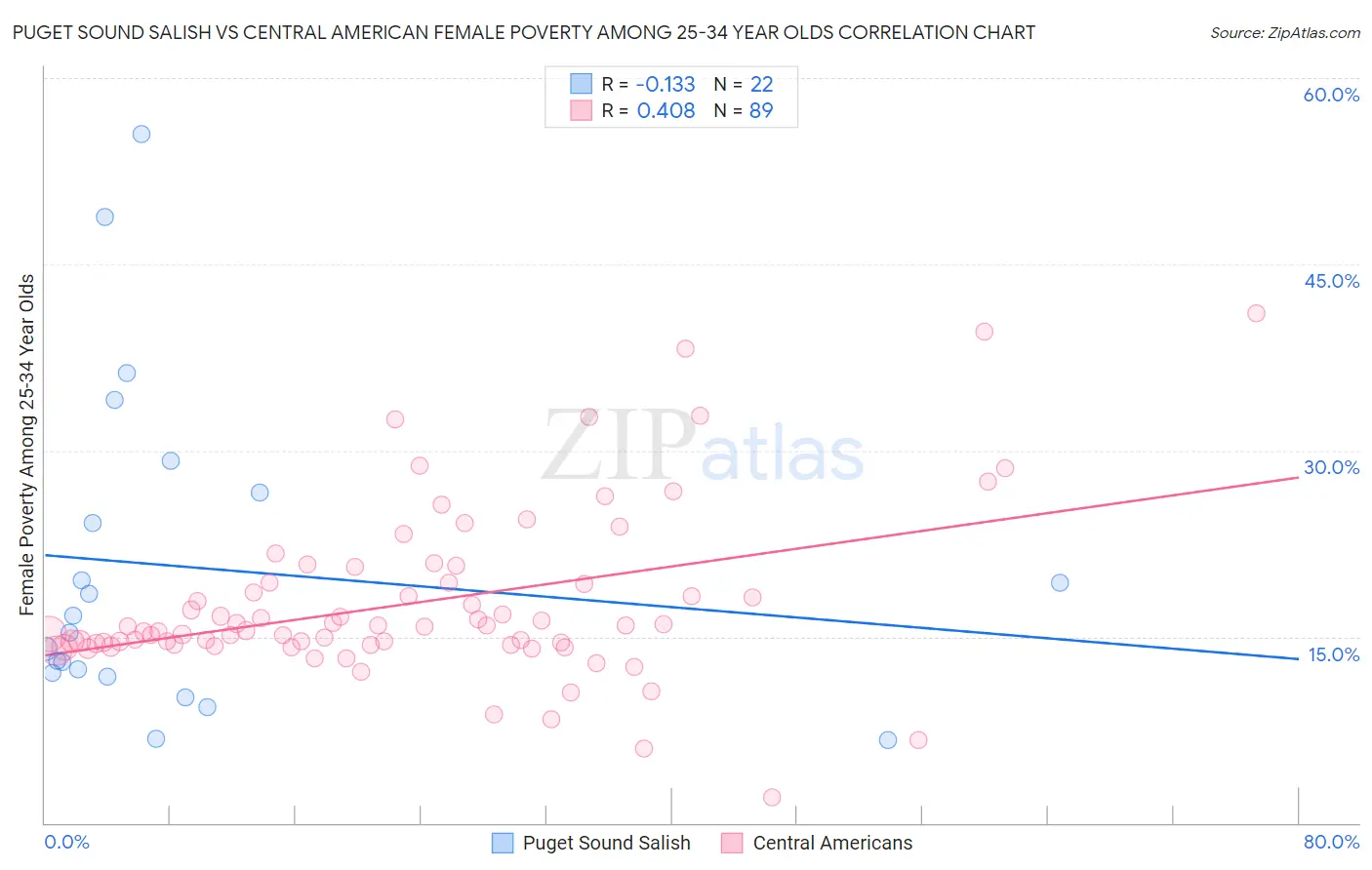 Puget Sound Salish vs Central American Female Poverty Among 25-34 Year Olds