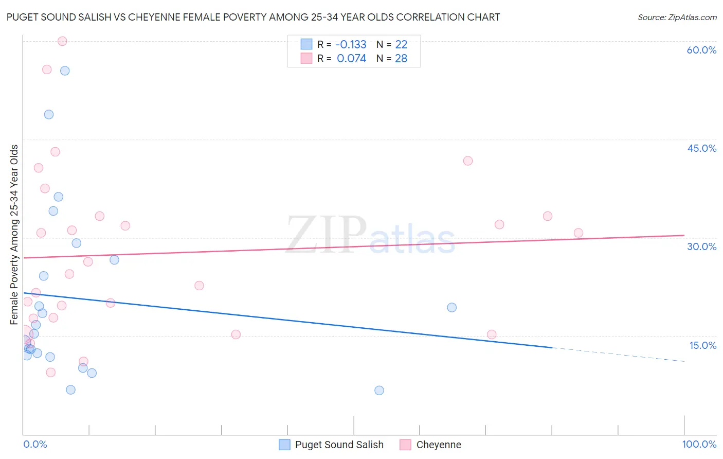 Puget Sound Salish vs Cheyenne Female Poverty Among 25-34 Year Olds