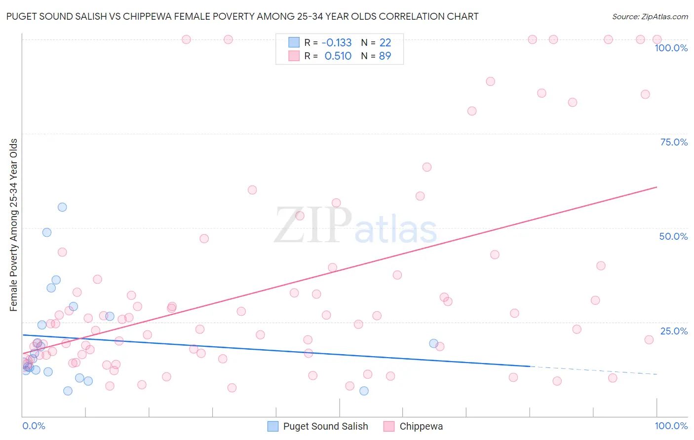 Puget Sound Salish vs Chippewa Female Poverty Among 25-34 Year Olds