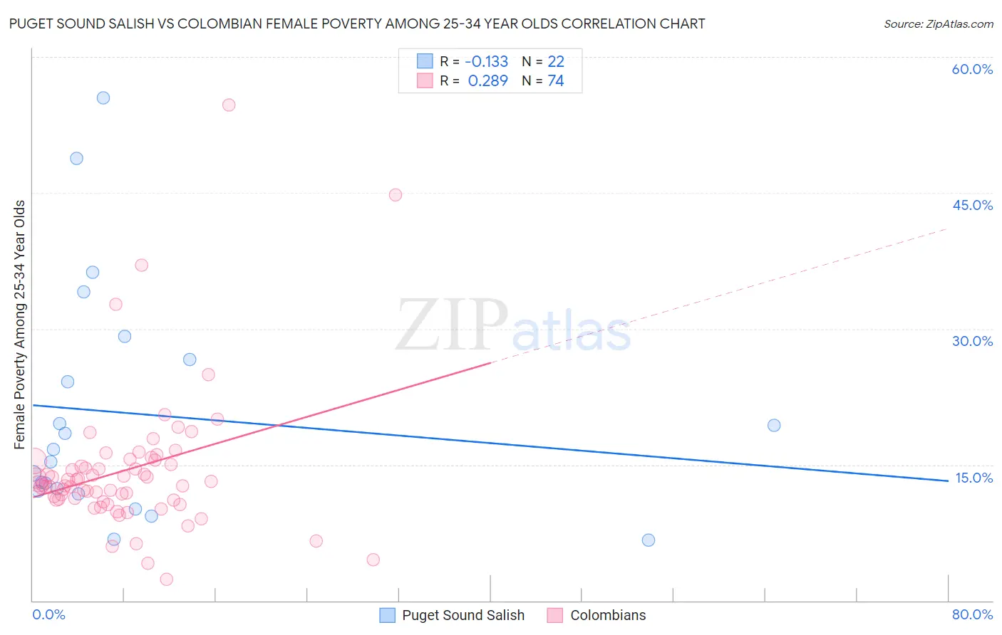 Puget Sound Salish vs Colombian Female Poverty Among 25-34 Year Olds