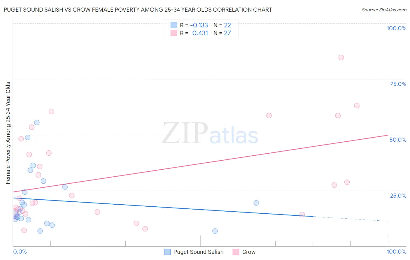Puget Sound Salish vs Crow Female Poverty Among 25-34 Year Olds
