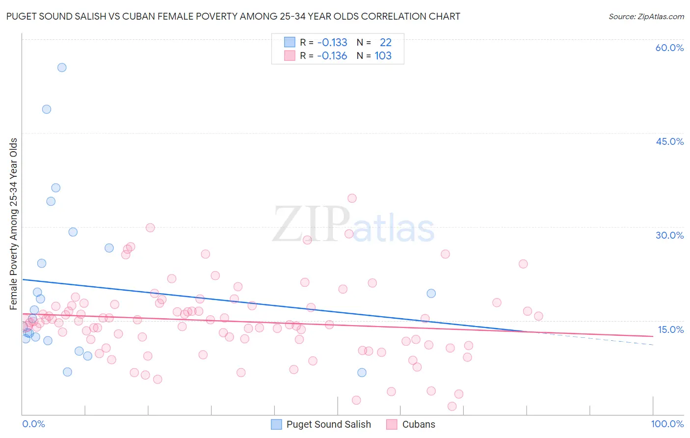 Puget Sound Salish vs Cuban Female Poverty Among 25-34 Year Olds