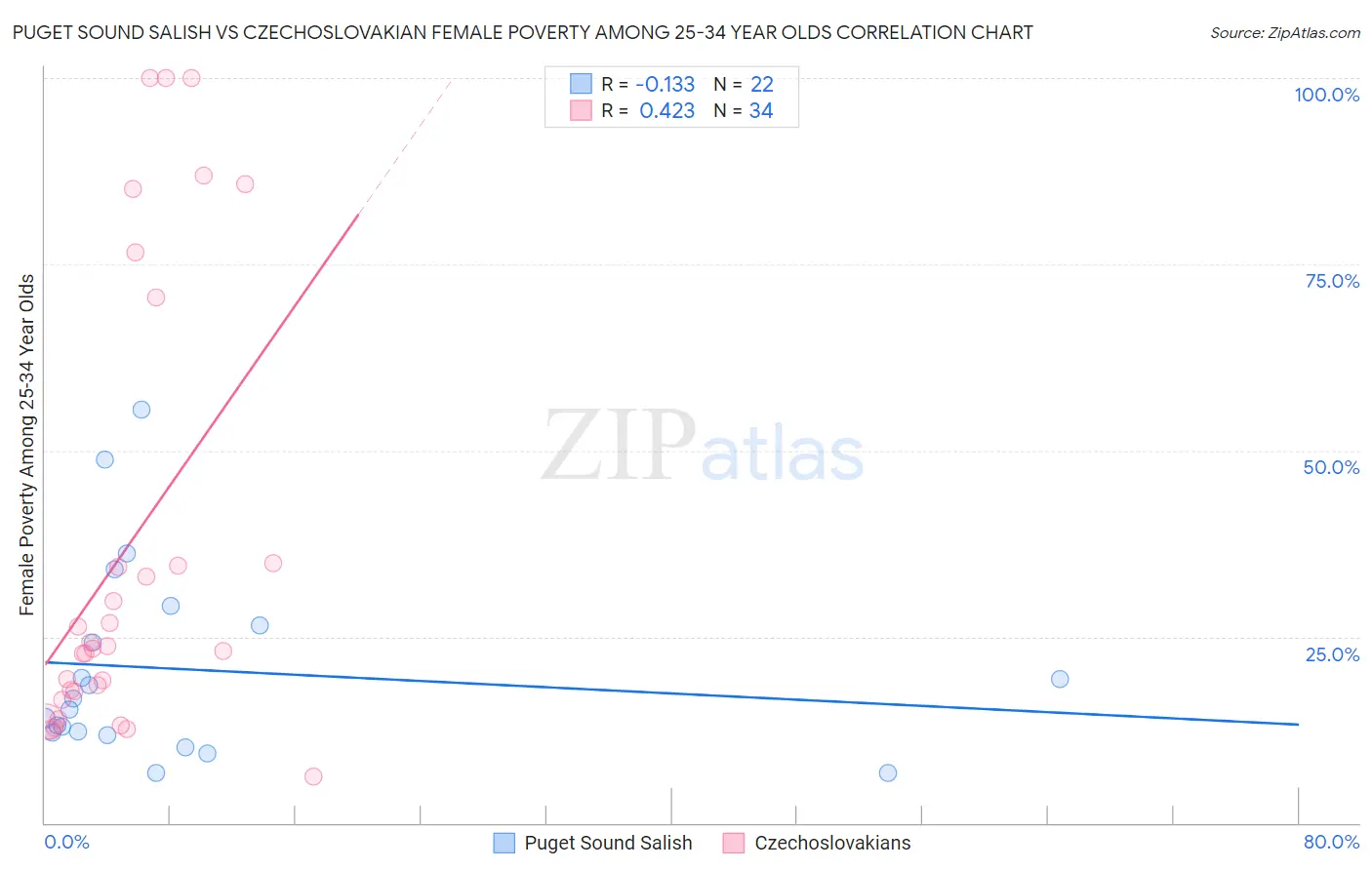 Puget Sound Salish vs Czechoslovakian Female Poverty Among 25-34 Year Olds