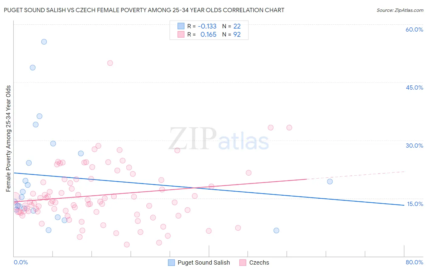 Puget Sound Salish vs Czech Female Poverty Among 25-34 Year Olds