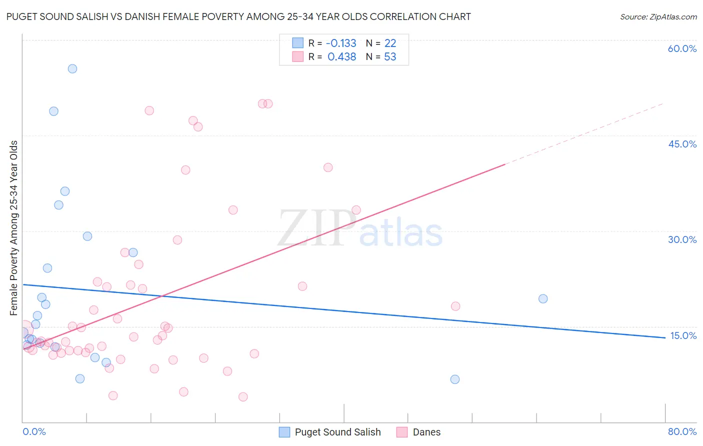 Puget Sound Salish vs Danish Female Poverty Among 25-34 Year Olds